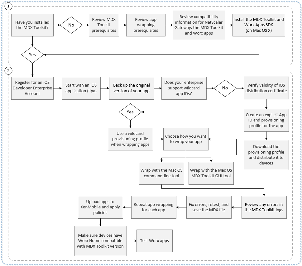 Workflow beim Umschließen von Apps für iOS