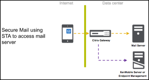 Imagen de Secure Mail con STA