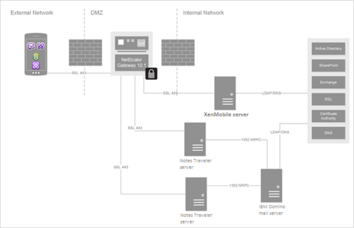 映像服务器IBM Notes Traveler和服务器服务器messagerie Domino de IBM avec XenMobile