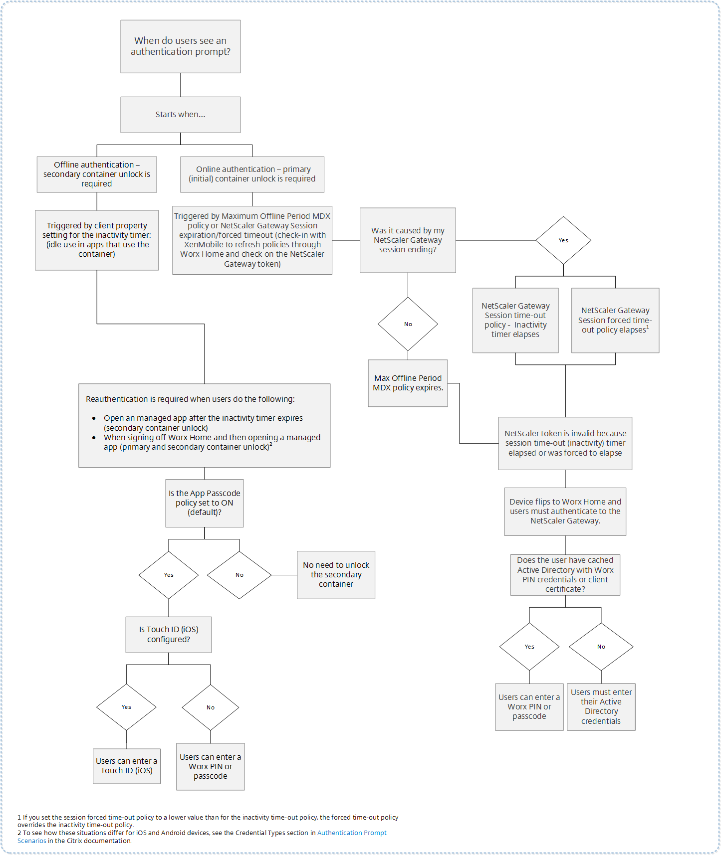 Image of user credentials flowchart