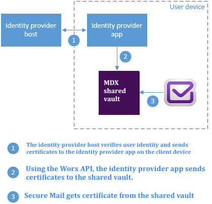 Imagem . caminho . certificado . provider . de标识数字段的安全邮件