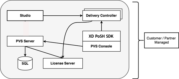 Abbildung der Citrix Virtual Apps and Desktops- und Citrix Provisioning-Bereitstellung