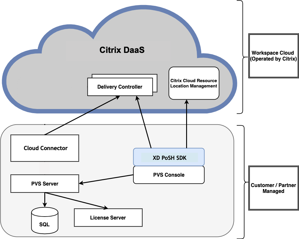 Image du déploiement étendu de Citrix Virtual Apps and Desktops