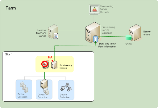 Highly Available Implementation