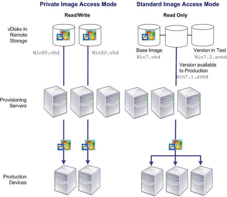 Deploying vDisks