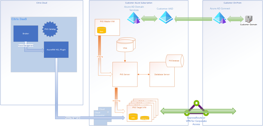 架构:Azure上的Citrix Provisioning