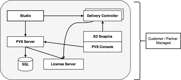 Imagen de la implementación de Citrix Provisioning y Citrix Virtual Apps and Desktops