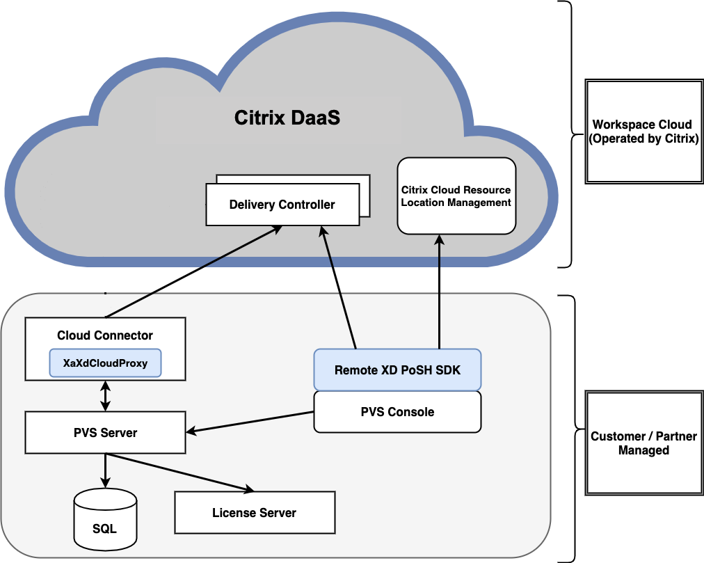 Imagen de la implementación ampliada de Citrix Virtual Apps and Desktops