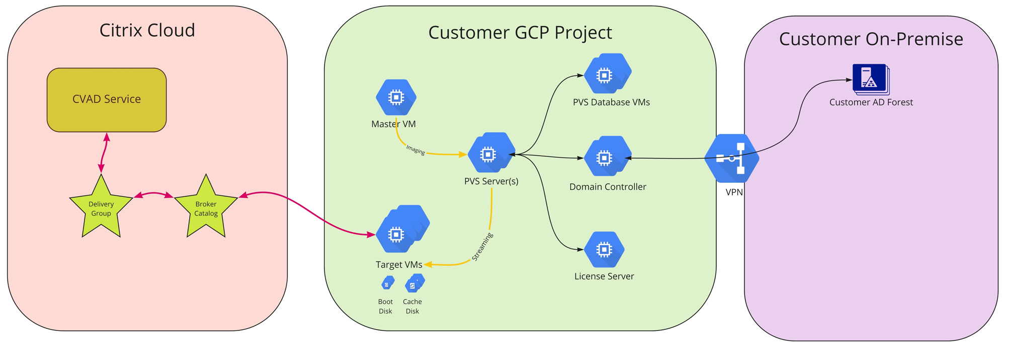 Architecture : Citrix Provisioning sur GCP