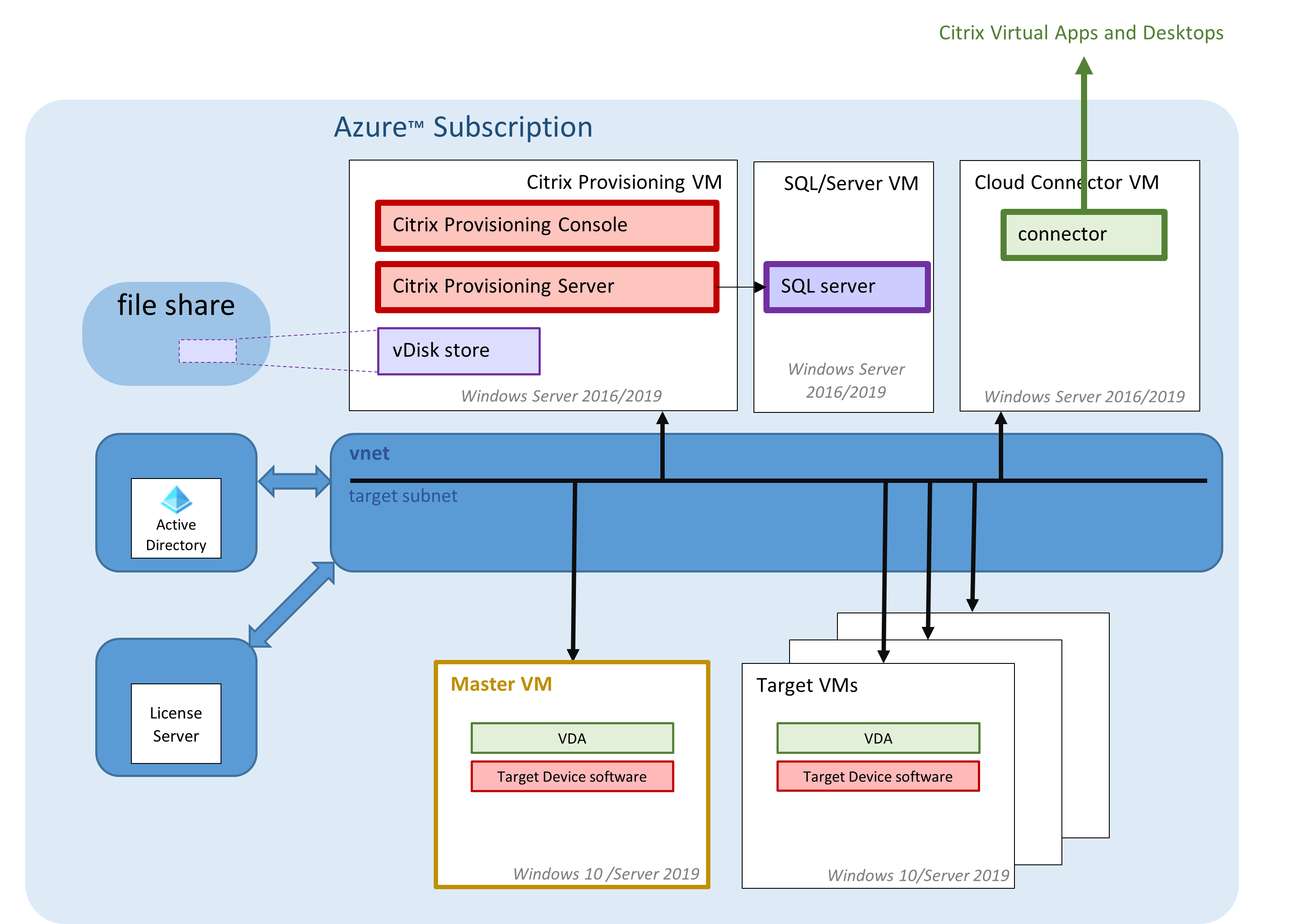 架构:Azure上的Citrix Provisioning Server