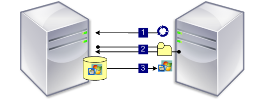 The Citrix Provisioning solution