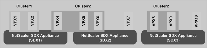 配置du cluster SDX