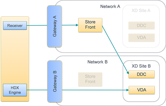 Optimal gateway routing