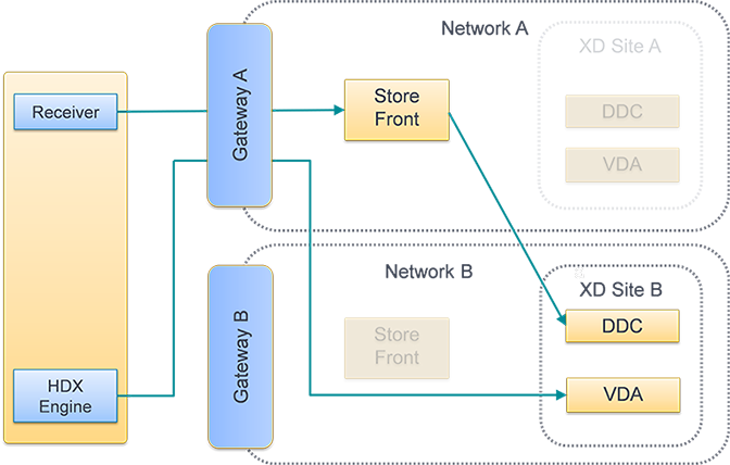 Suboptimal gateway routing