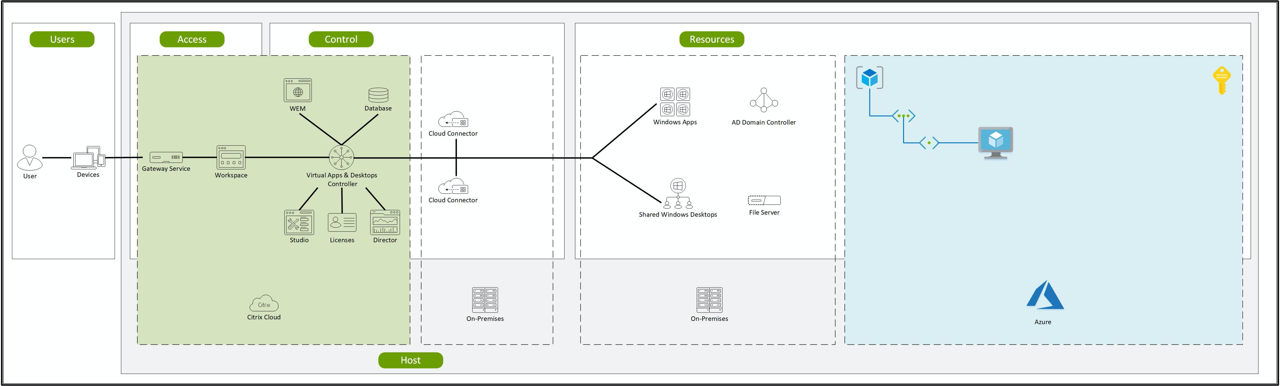 Umgebung mit Azure vorbereitet