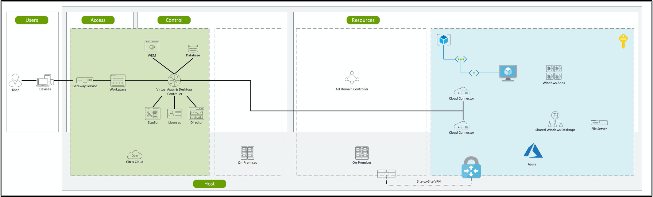 Citrix Workload auf Azure