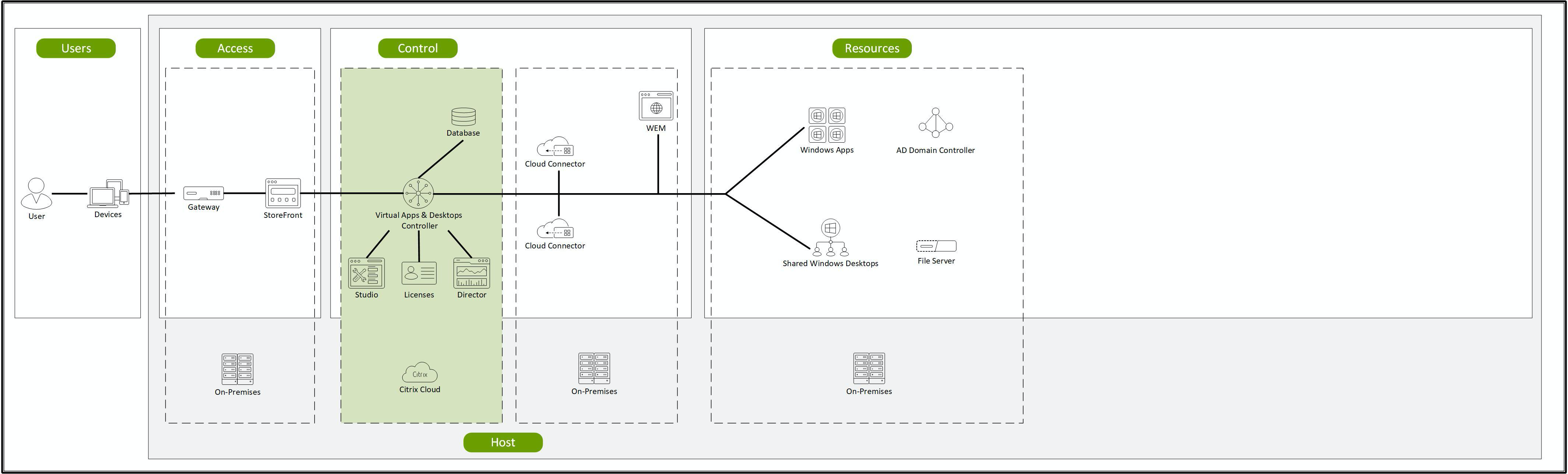 Umgebung mit konfiguriertem Citrix Virtual Apps and Desktops Service