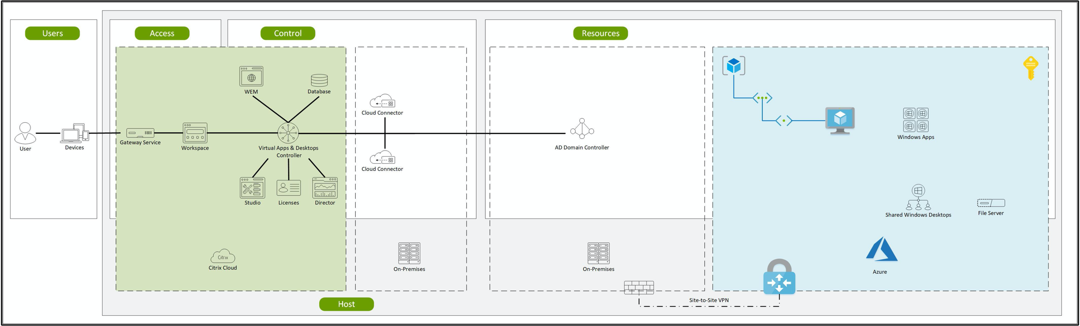 Azure-Workload-Migration