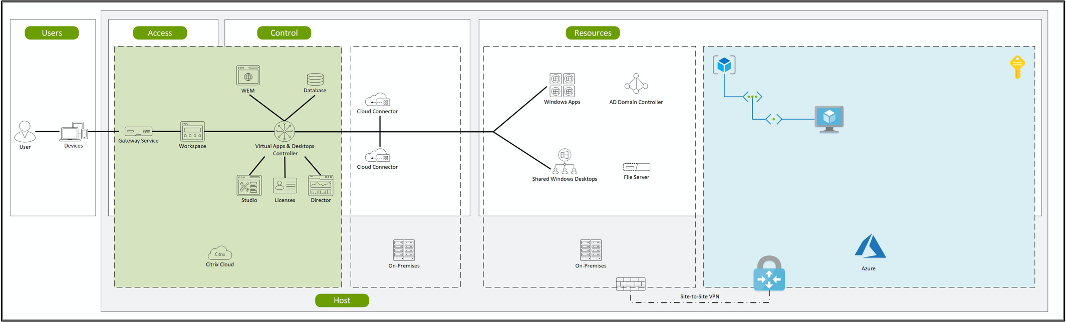 Site-to-Site-VPN konfiguriert