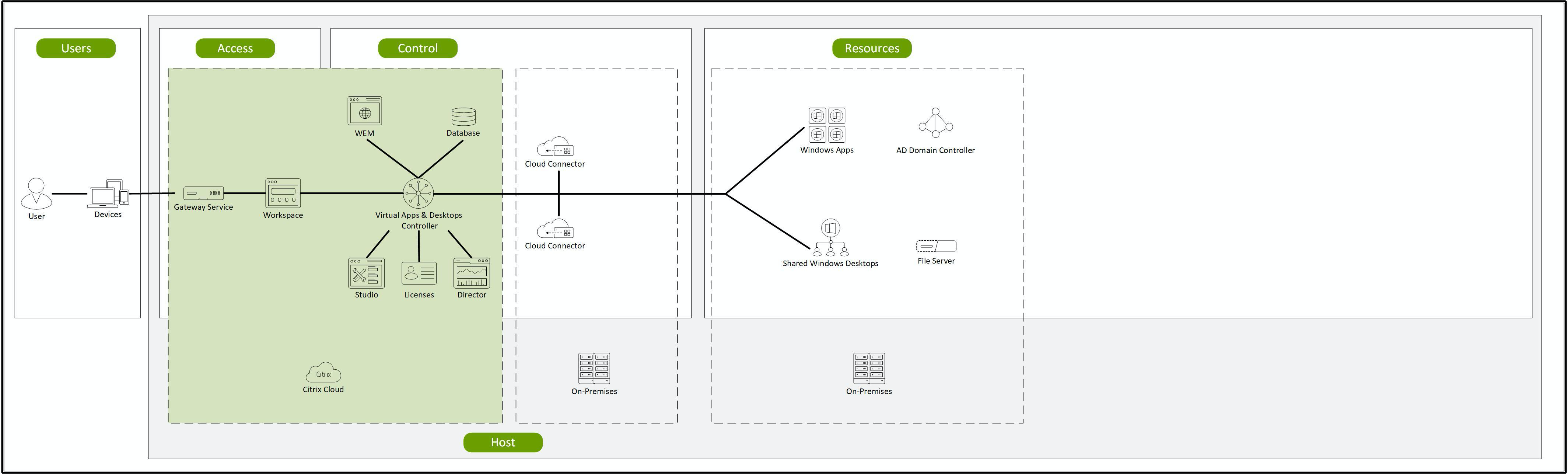 Workspace und Citrix Gateway Service