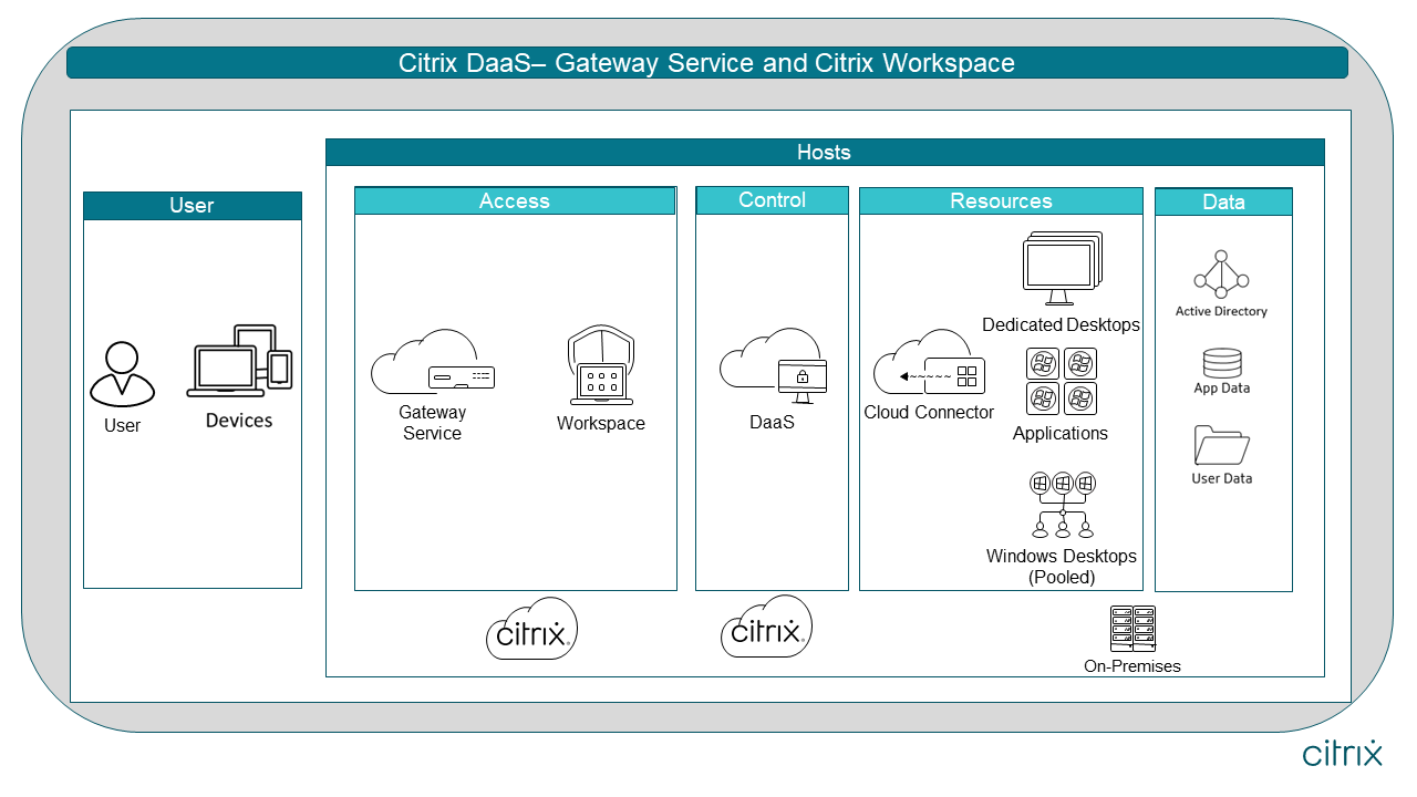 迁移云使用Citrix网关和Citrix工作区而不是Citrix云