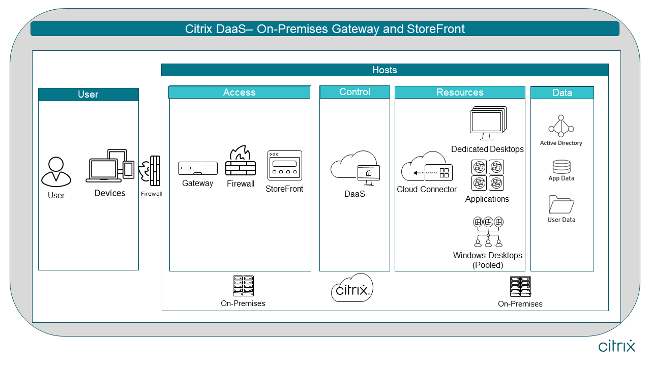 Migration vers le cloud avec Passerelle sur site et Citrix Workspace dans Citrix Cloud