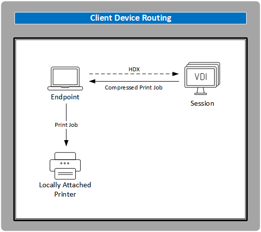 Routage de la machine cliente