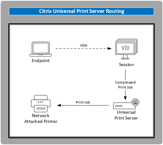 Imprimantes de session : routage du serveur d'impression universel Citrix