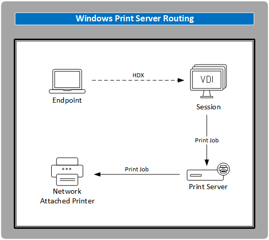 Imprimantes de session : routage du serveur d'impression