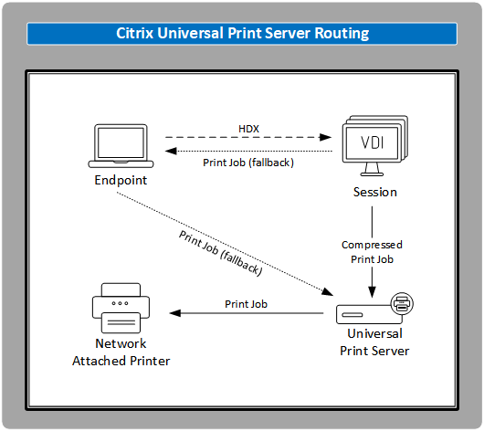 Routage du serveur d'impression universel Citrix