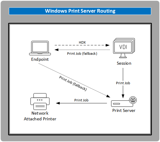 Windows-Druckserverrouting