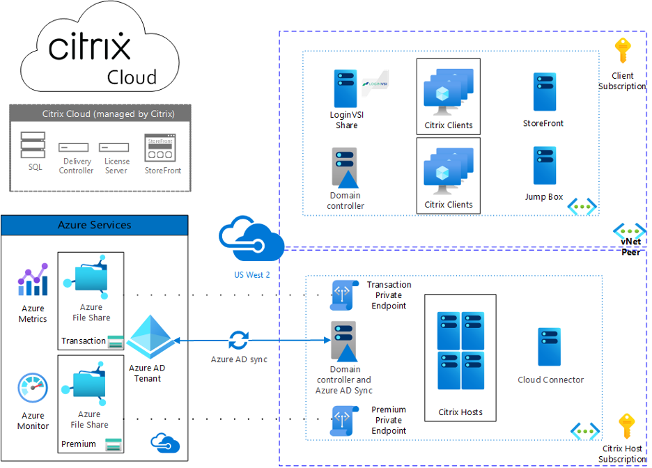 Archivos de Azure