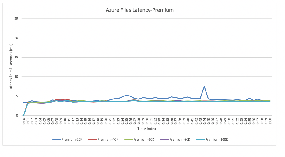 ![Azure Archivos](/en-us/tech-zone/design/media/design-decisions_citrix-profile-management-with-azure-files_014.png)