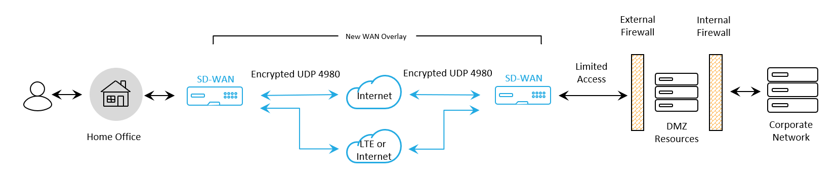 Firewall-DMZ