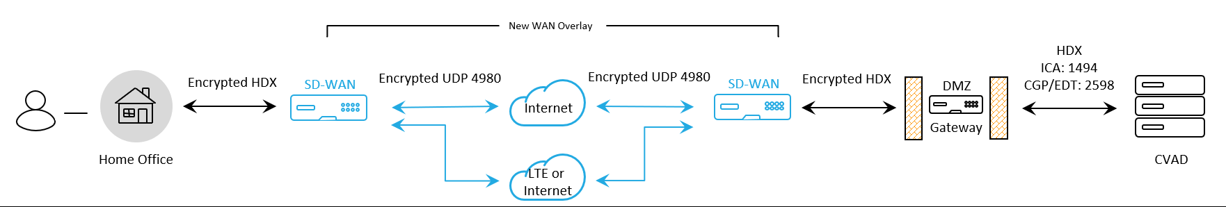 Citrix Gateway ICA-Proxy