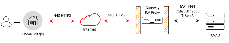 Citrix Gateway ICA-Proxy