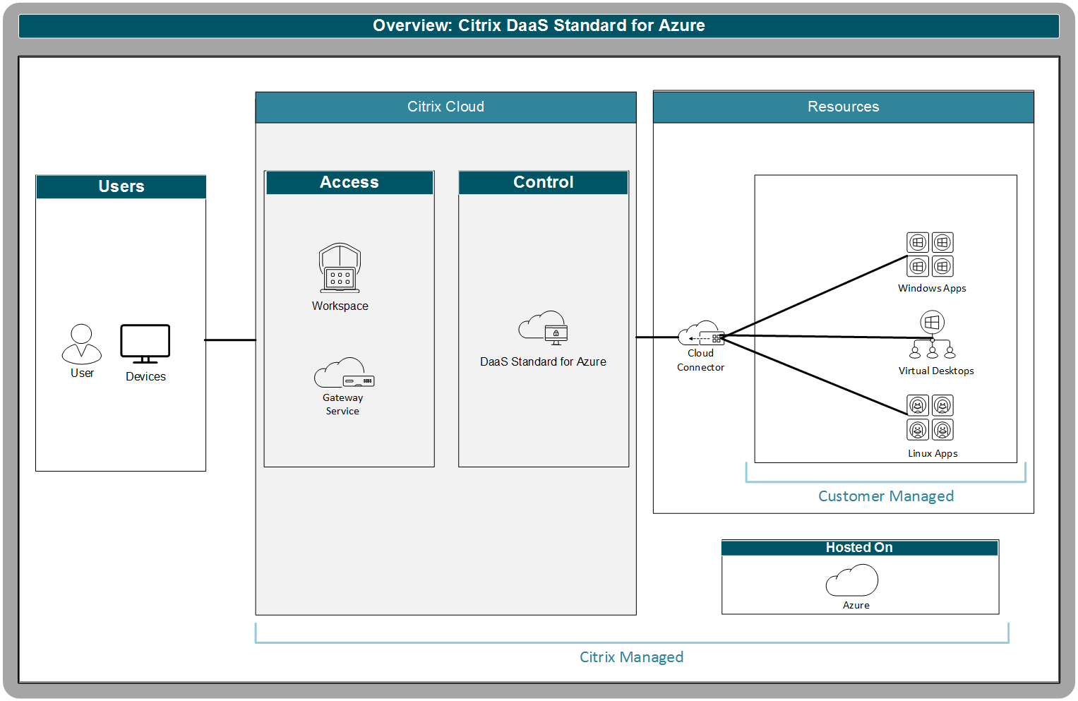 CitrixDaS分词arquitecturaAzure