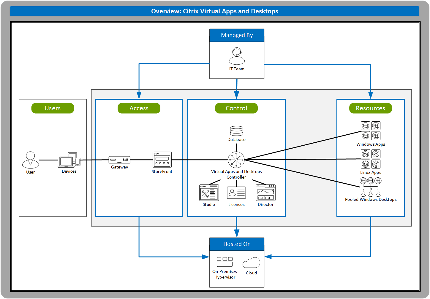 Citrix Virtual Apps and Desktops 体系结构