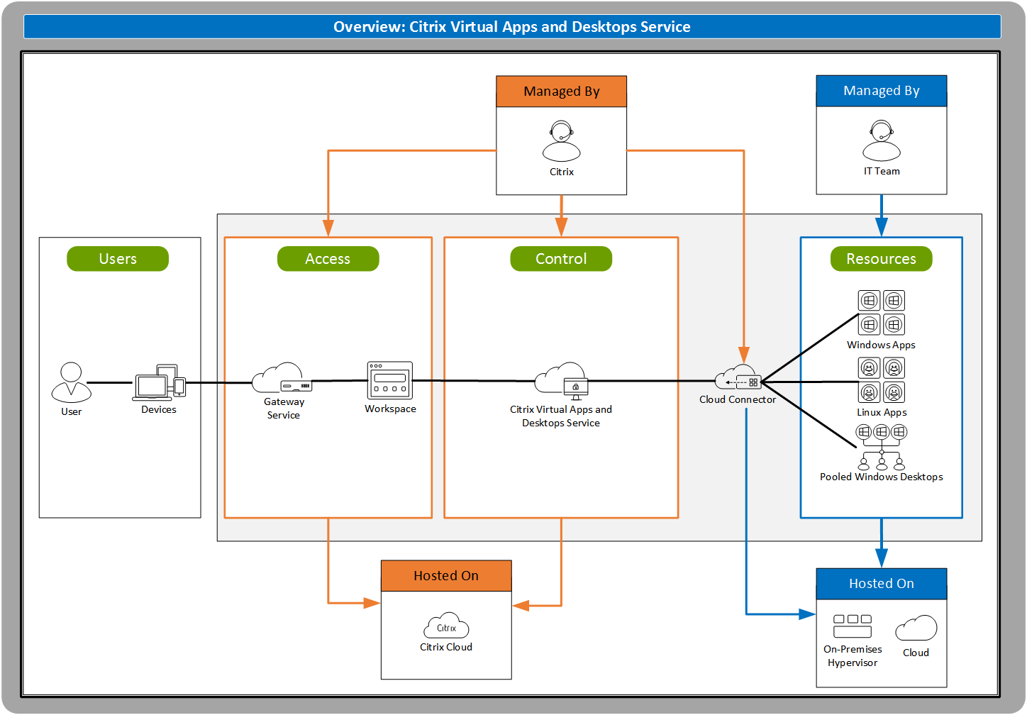 Citrix DaaS Architecture