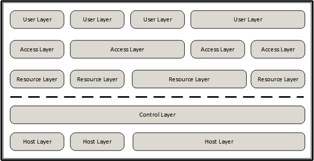 Layered Design Model