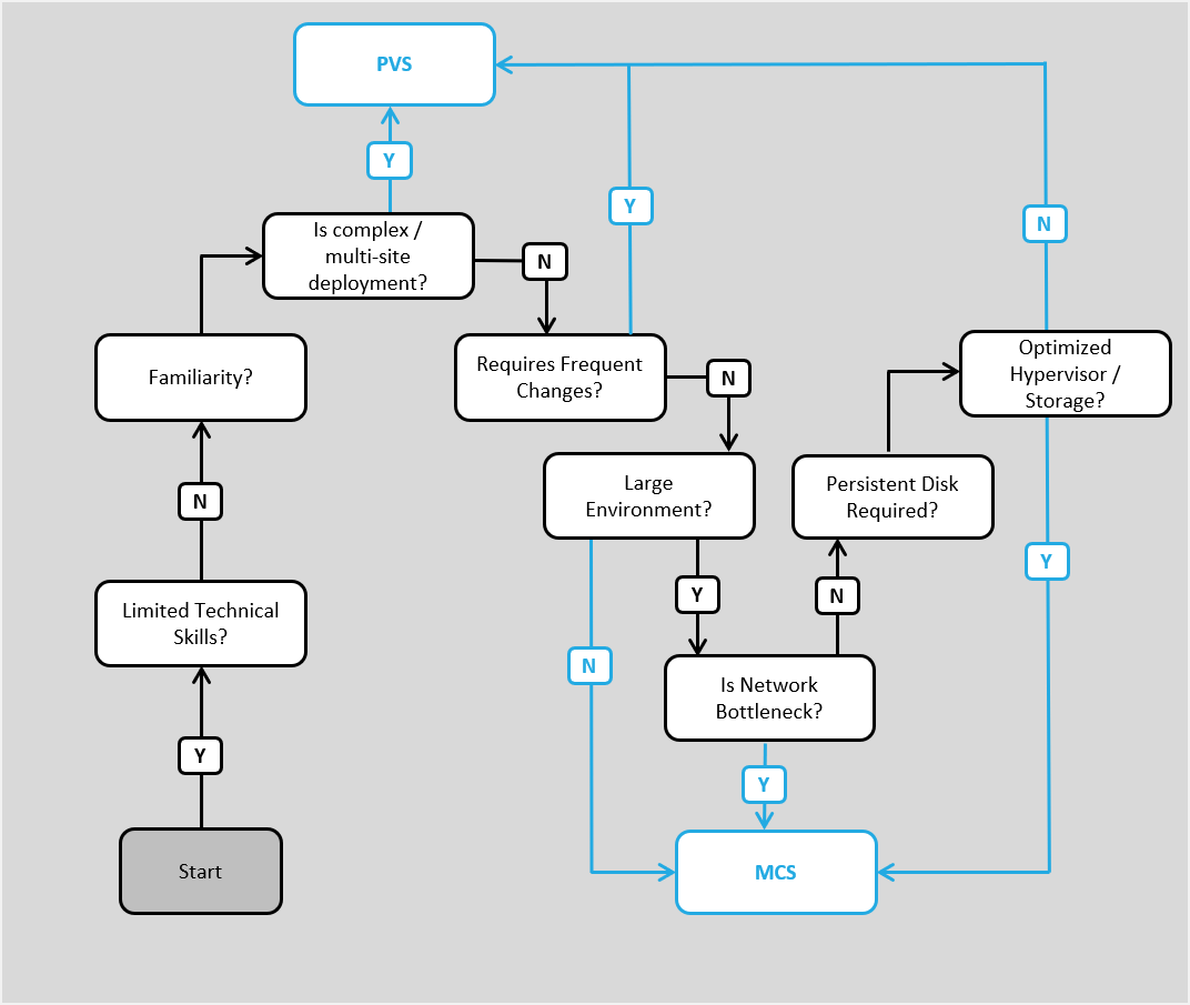 Variable Entscheidungsfaktoren