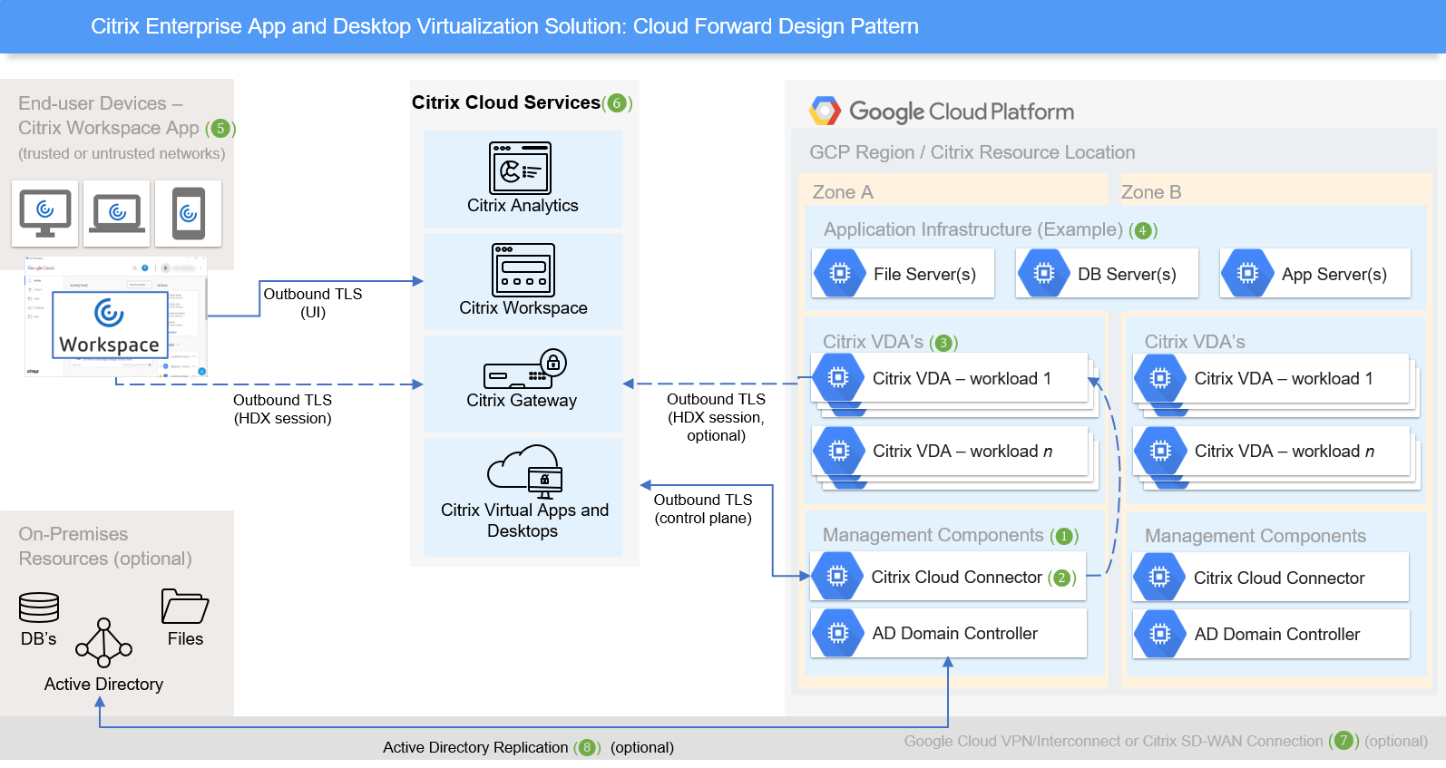 Patrón de diseño Cloud Forward