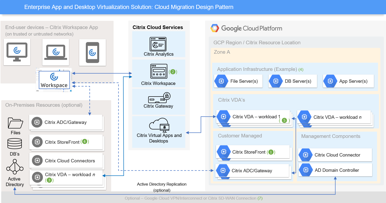 Cloud-Migration-Design-Muster