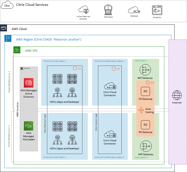 Diagramm 2: 100% Cloudservices auf AWS mit AWS Managed Services