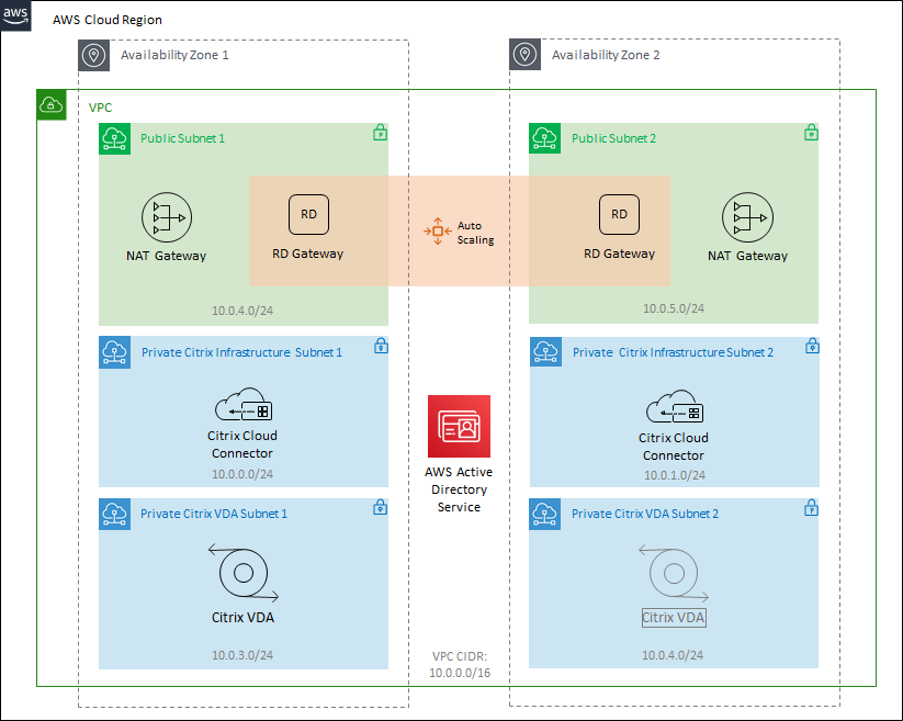 Abbildung 3: Details zur bereitgestellten Systemarchitektur unter Verwendung der Citrix DaaS on AWS QuickStart-Vorlage und Standardparametern. Citrix Cloud Services nicht dargestellt