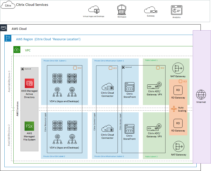 Diagrama 4: Arquitectura conceptual de implementación Greenfield/Solo en la nube con servicios de AWS opcionales y servicios Citrix Cloud