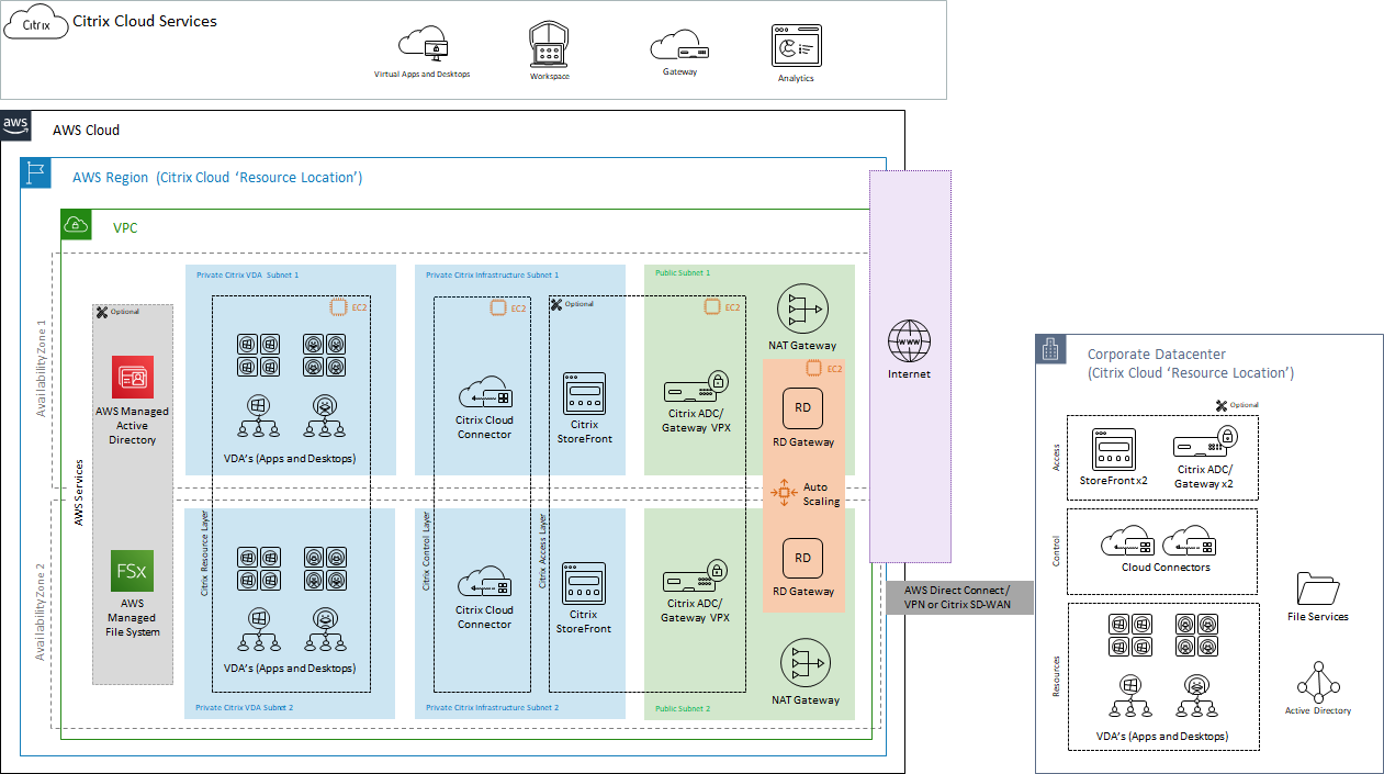 Diagramm 6: Konzeptarchitektur, Citrix DaaS: Hybrid Deployment/Hybrid Cloud-Modell