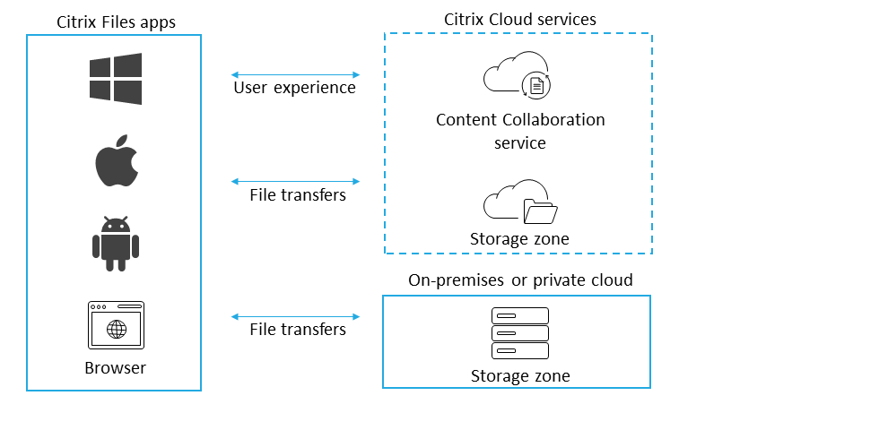 Introducción a Citrix Content Collaboration