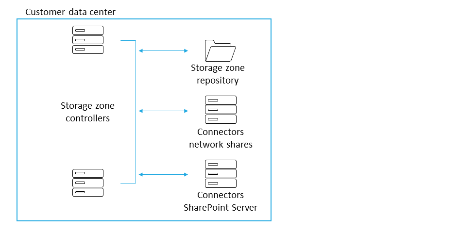 Vom Kunden verwaltete Speicherzone mit lokalem Repository