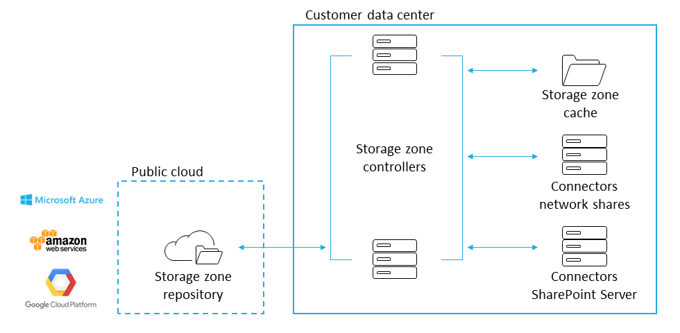 Zone de stockage gérée par le client avec référentiel cloud